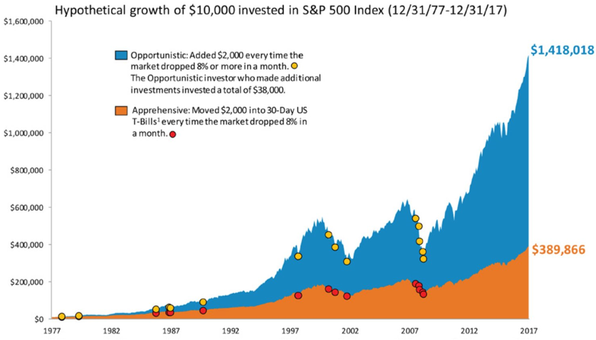 Investor Chart