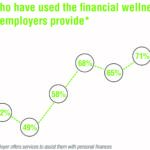 Chart showing the percentage of employees who have used the financial wellness service their employers provide.