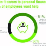 When it comes to personal finances, 87% of employees want help