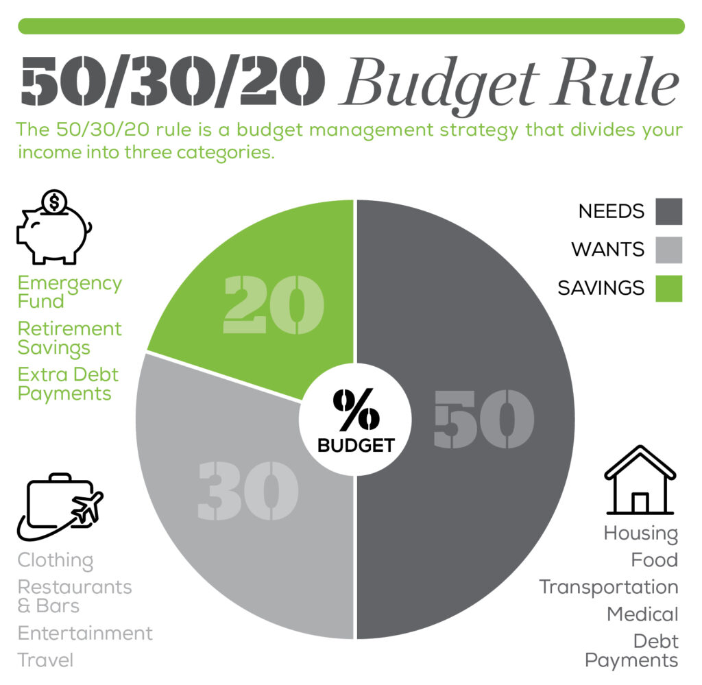 50_30_20 Budget Guideline