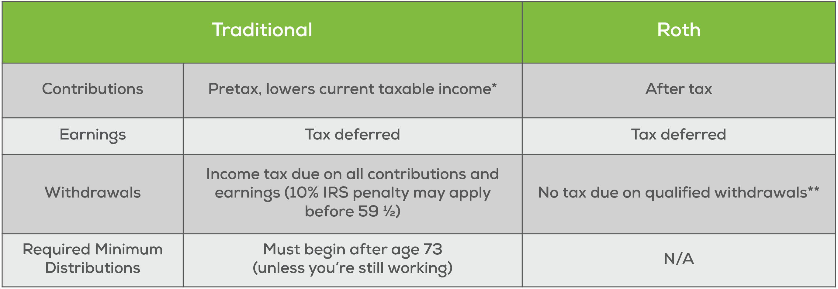 Roth and Traditional IRA limits chart