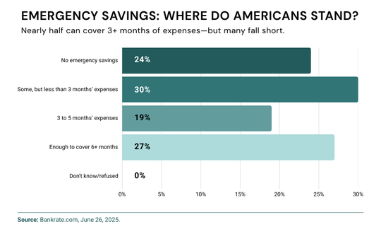 Emergency Savings Where Do Americans Stand